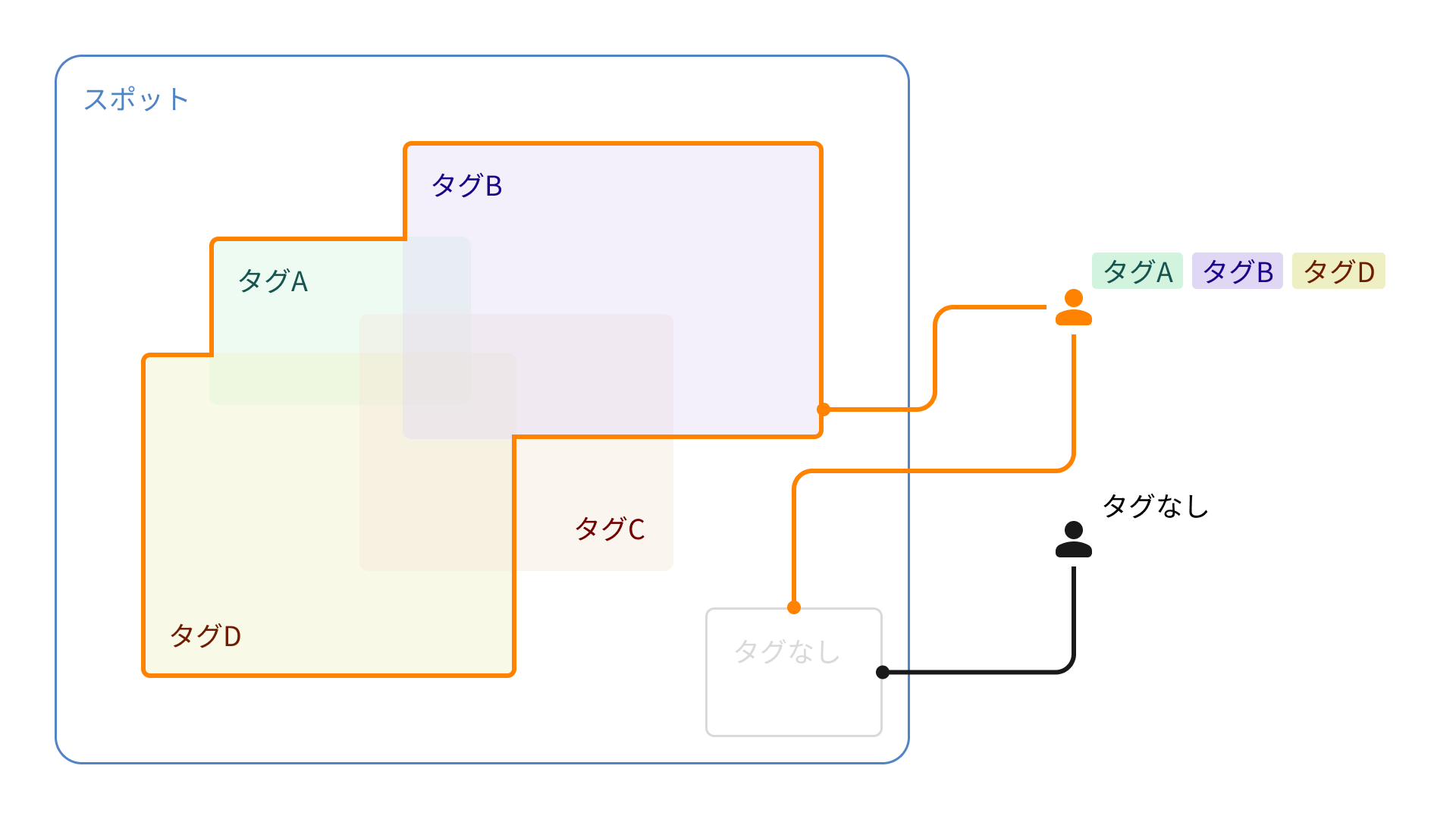 タグによるアクセス制御例